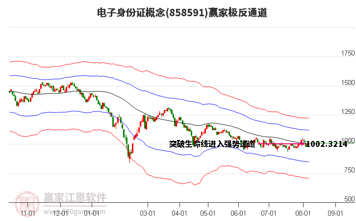 858591电子身份证赢家极反通道工具