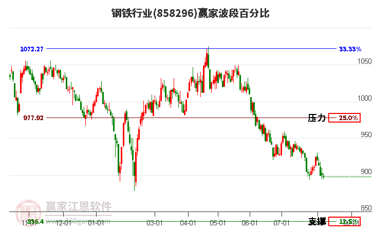 钢铁行业波段百分比工具