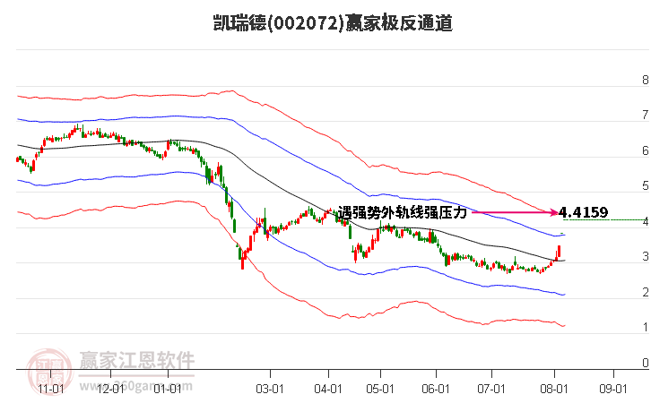 002072凯瑞德赢家极反通道工具