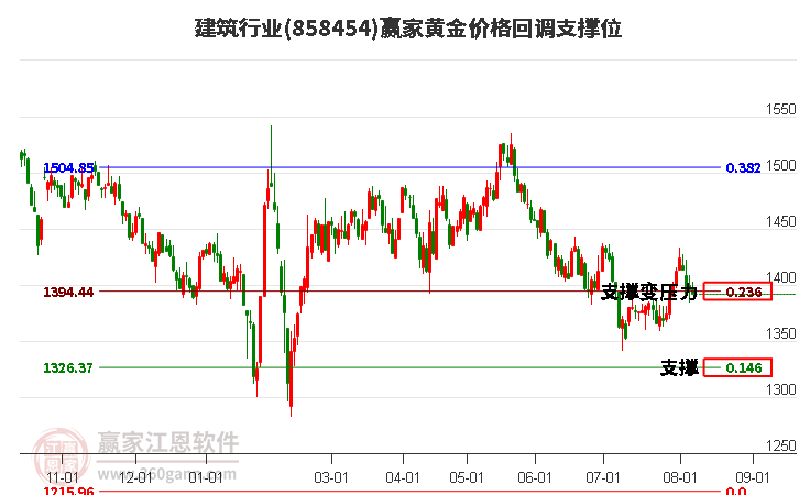 建筑行业黄金价格回调支撑位工具