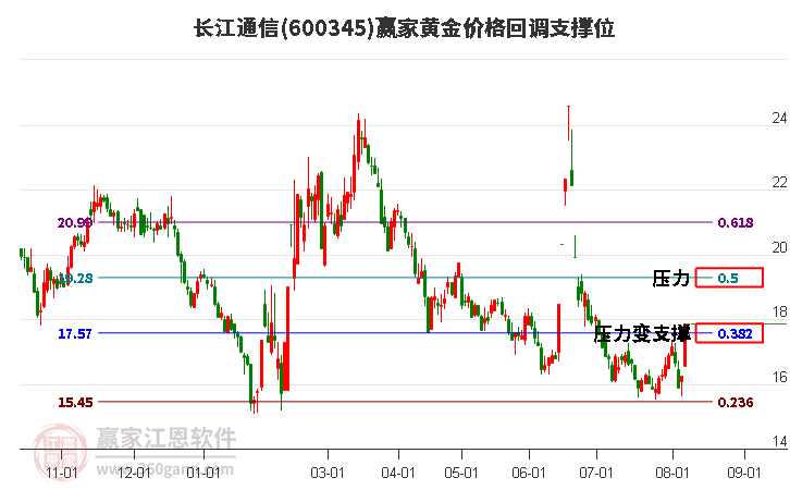 600345长江通信黄金价格回调支撑位工具