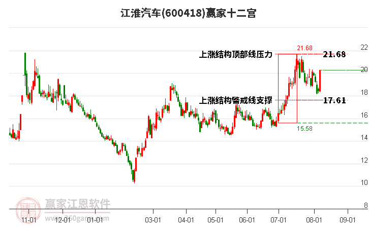 600418江淮汽车赢家十二宫工具