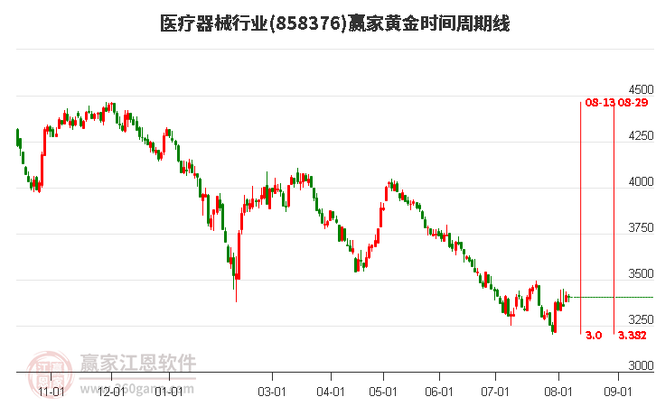 医疗器械行业黄金时间周期线工具