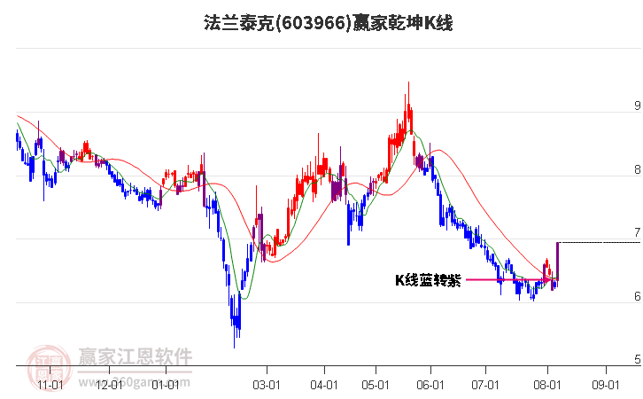 603966法兰泰克赢家乾坤K线工具