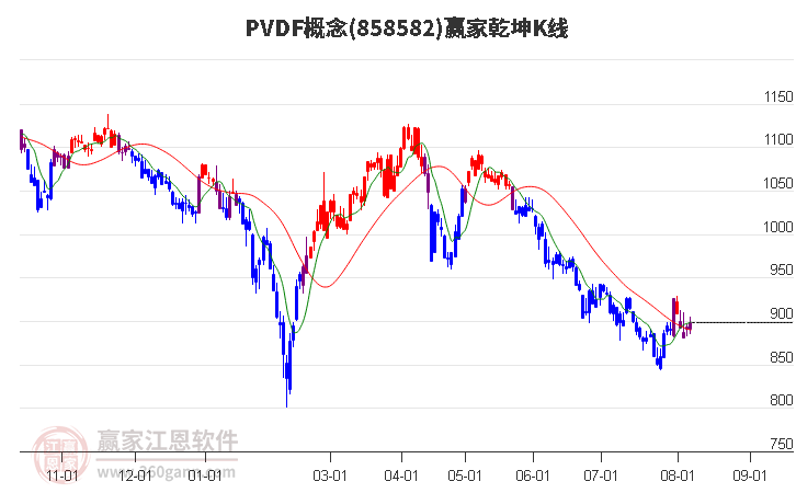 858582PVDF赢家乾坤K线工具