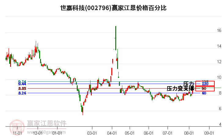 002796世嘉科技江恩价格百分比工具