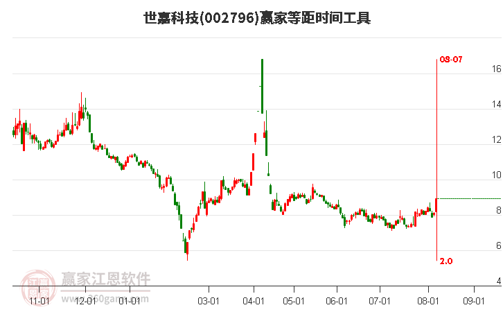 002796世嘉科技等距时间周期线工具