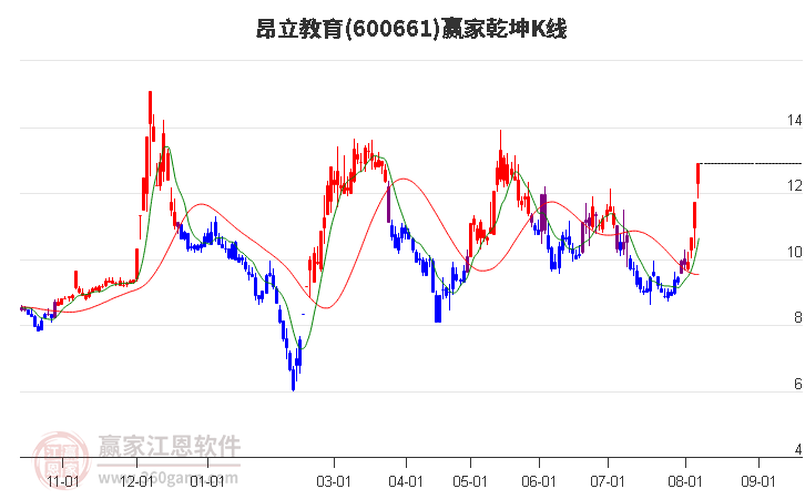 600661昂立教育赢家乾坤K线工具