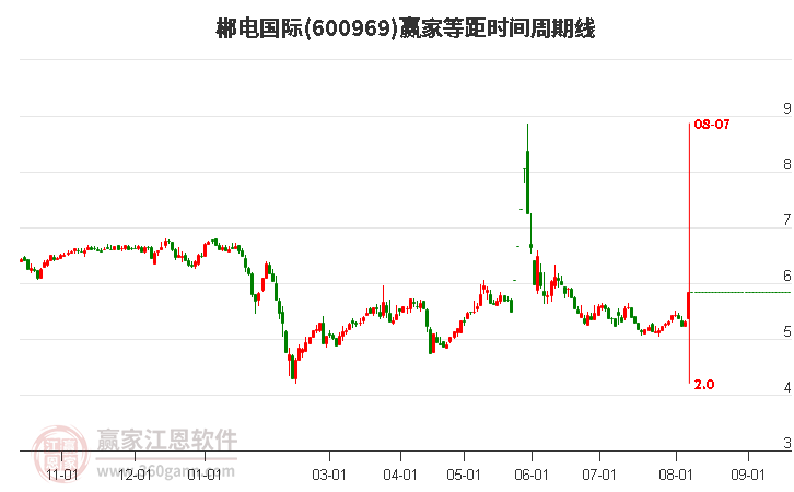 600969郴電國(guó)際等距時(shí)間周期線工具 600969郴電國(guó)際等距時(shí)間周期線工具