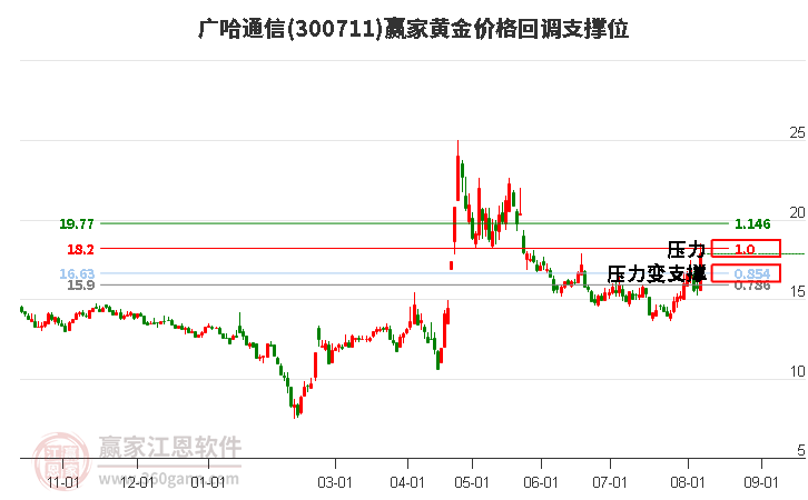 300711广哈通信黄金价格回调支撑位工具