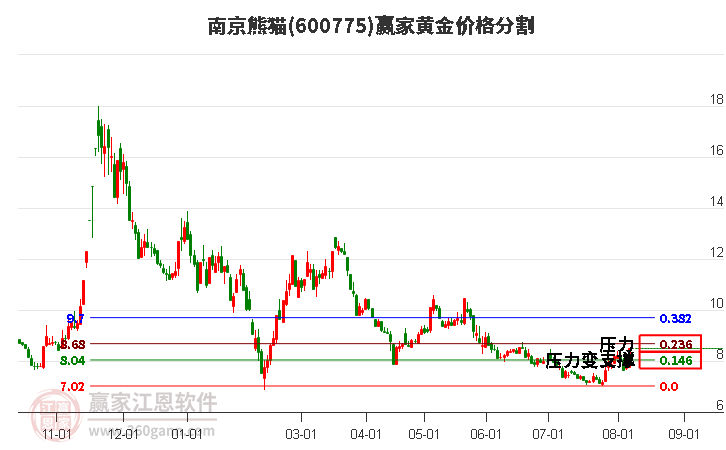 600775南京熊猫黄金价格分割工具