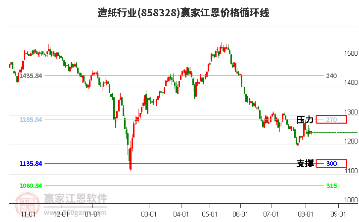 造纸行业江恩价格循环线工具