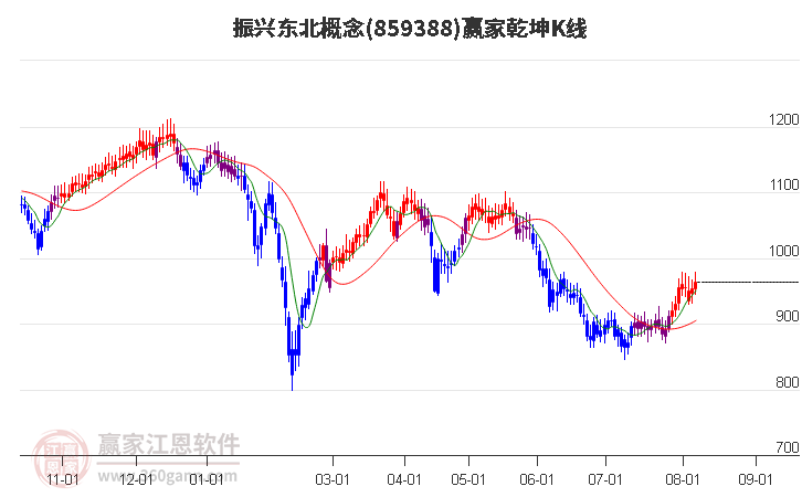 859388振兴东北赢家乾坤K线工具