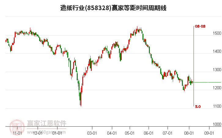 造纸行业等距时间周期线工具