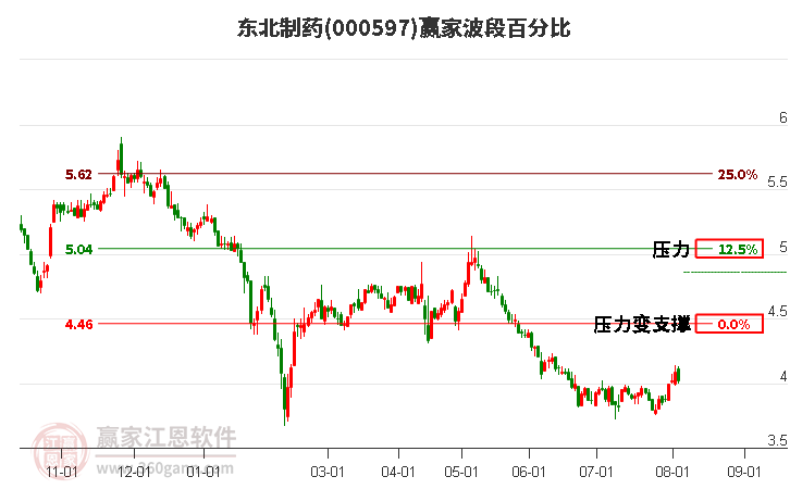 000597东北制药波段百分比工具