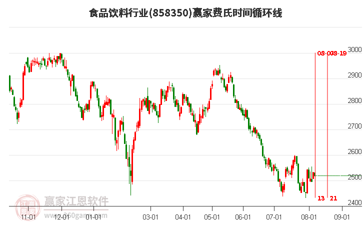 食品饮料行业费氏时间循环线工具