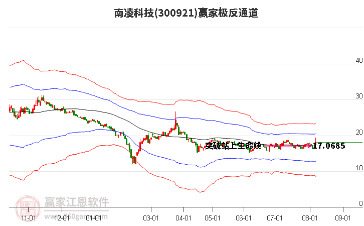 300921南凌科技赢家极反通道工具