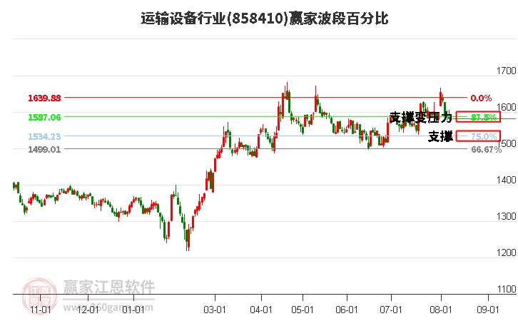 运输设备行业波段百分比工具