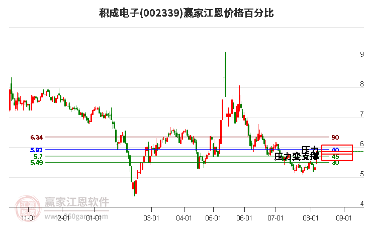 002339积成电子江恩价格百分比工具