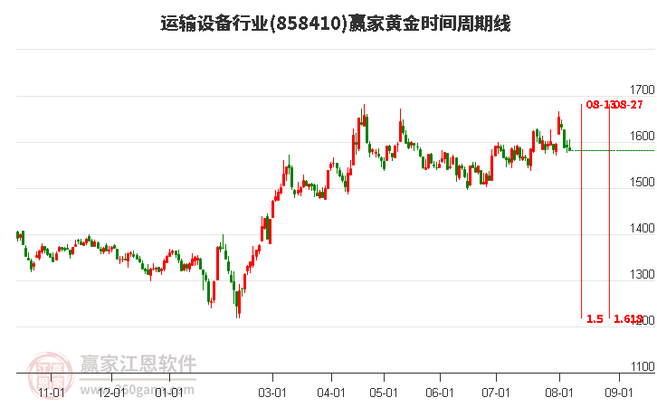 运输设备行业黄金时间周期线工具