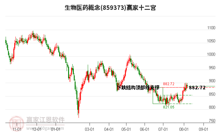 859373生物医药赢家十二宫工具