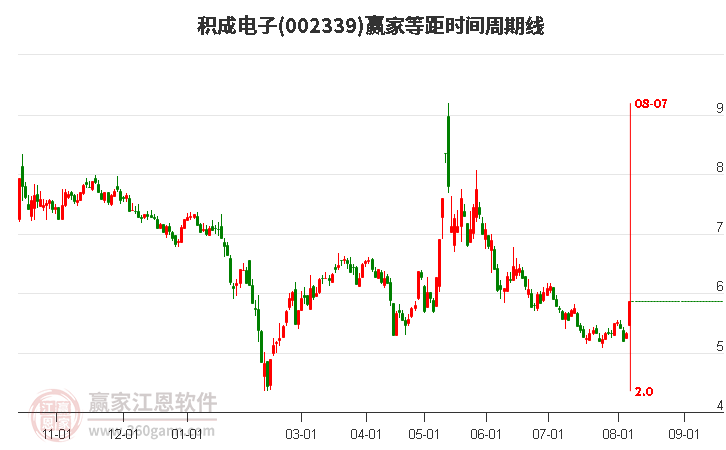 002339积成电子等距时间周期线工具