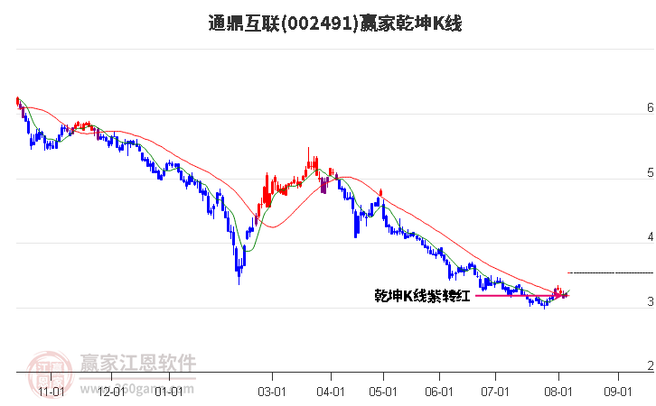 002491通鼎互联赢家乾坤K线工具