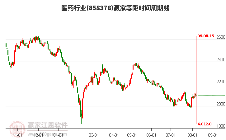 医药行业等距时间周期线工具