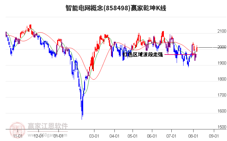 858498智能电网赢家乾坤K线工具