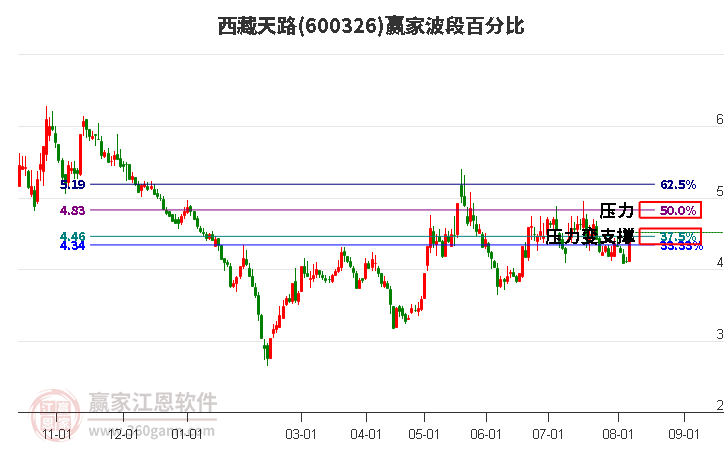 600326西藏天路波段百分比工具