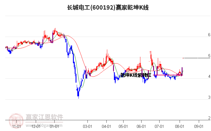 600192长城电工赢家乾坤K线工具