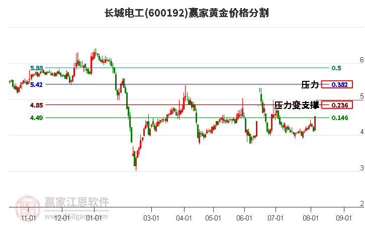 600192长城电工黄金价格分割工具