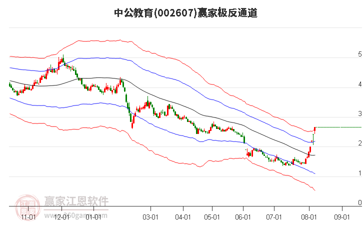 002607中公教育赢家极反通道工具