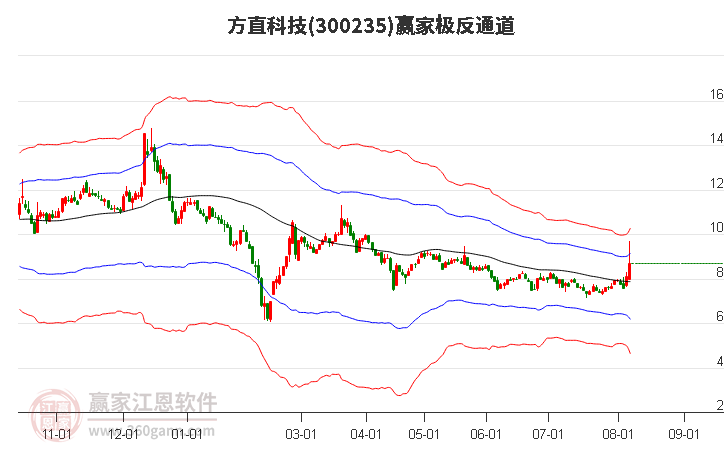 300235方直科技赢家极反通道工具