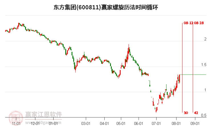 600811东方集团螺旋历法时间循环工具