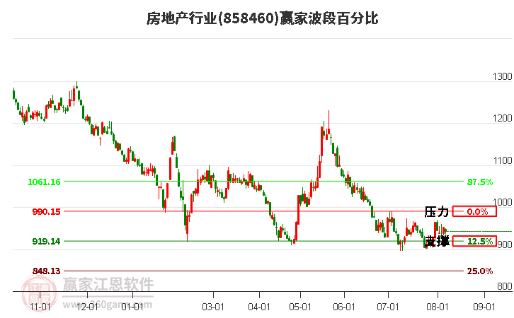 房地产行业波段百分比工具