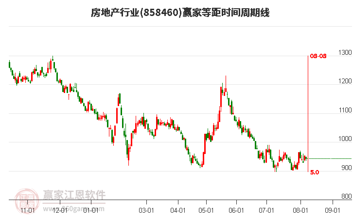 房地产行业等距时间周期线工具