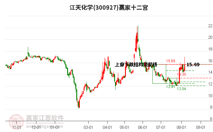 300927江天化学赢家十二宫工具