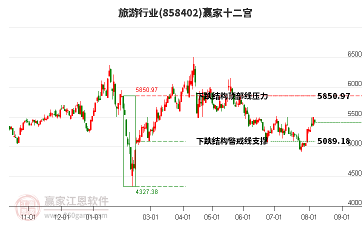 858402旅游赢家十二宫工具