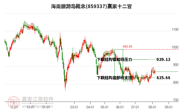 859337海南旅游岛赢家十二宫工具