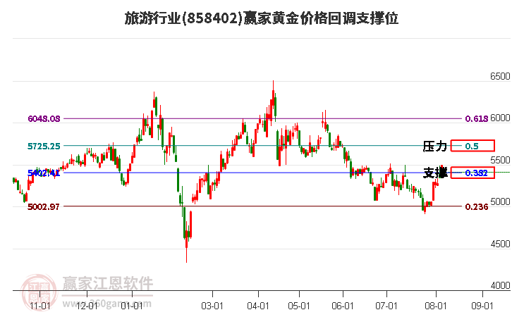 旅游行业黄金价格回调支撑位工具