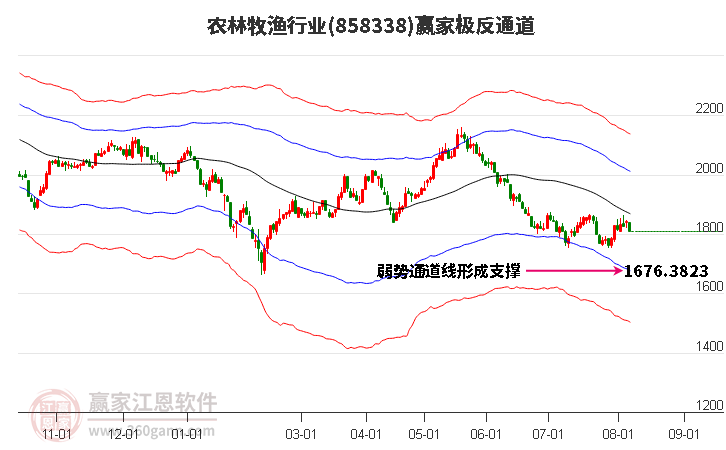 858338农林牧渔赢家极反通道工具