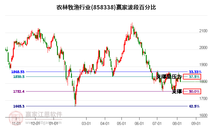 农林牧渔行业波段百分比工具