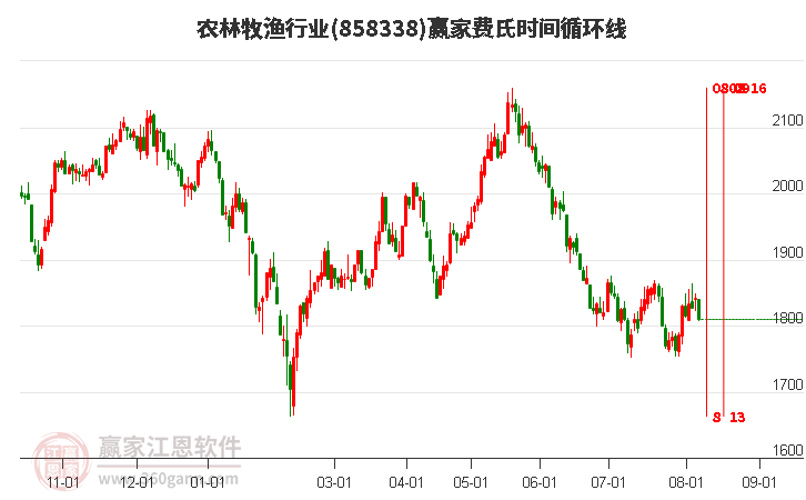 农林牧渔行业费氏时间循环线工具