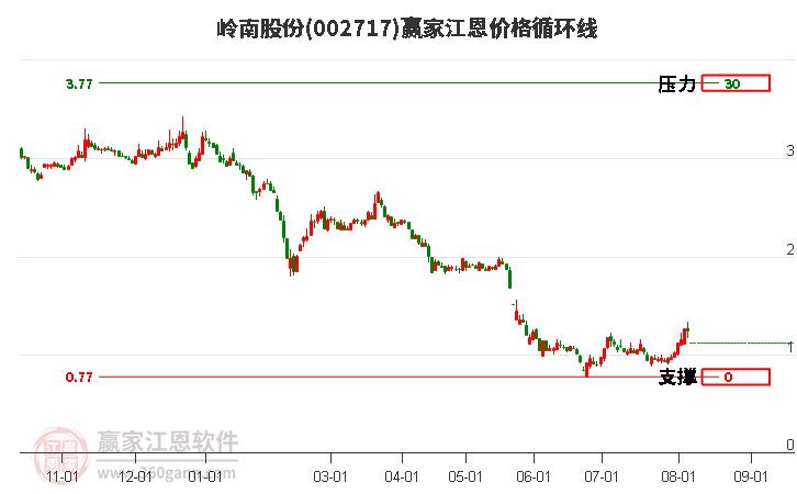 002717岭南股份江恩价格循环线工具