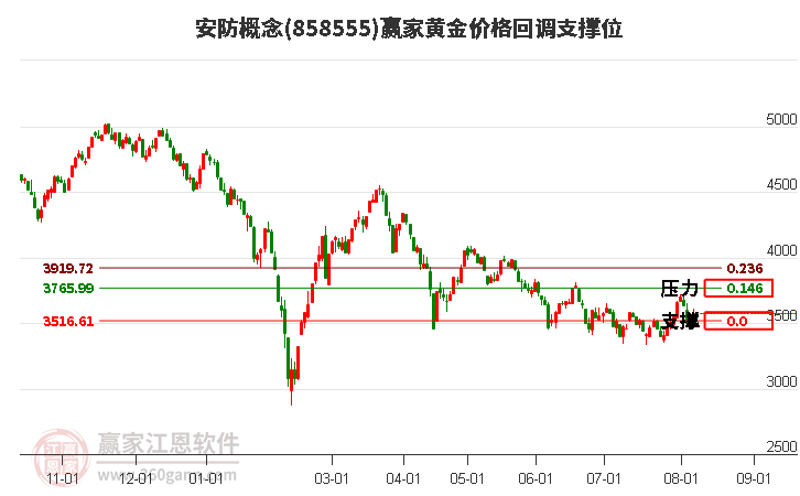 安防概念黄金价格回调支撑位工具