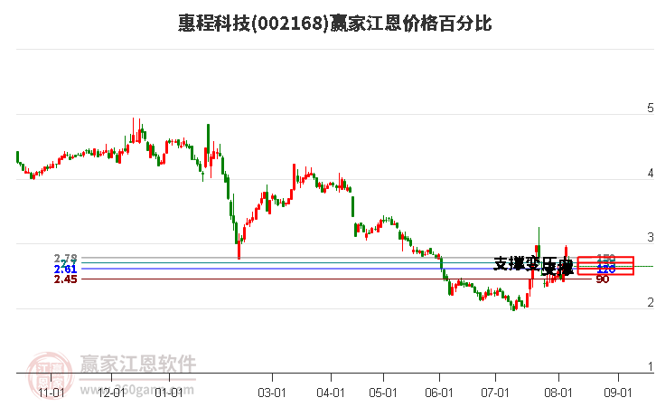 002168惠程科技江恩价格百分比工具