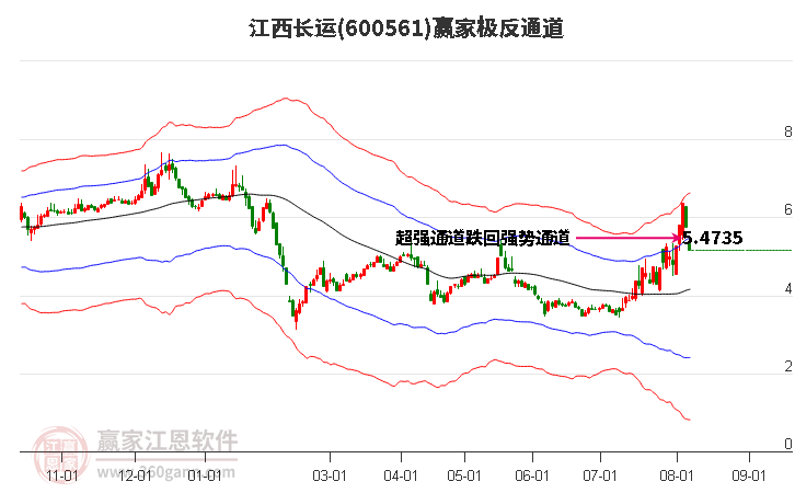 600561江西长运赢家极反通道工具