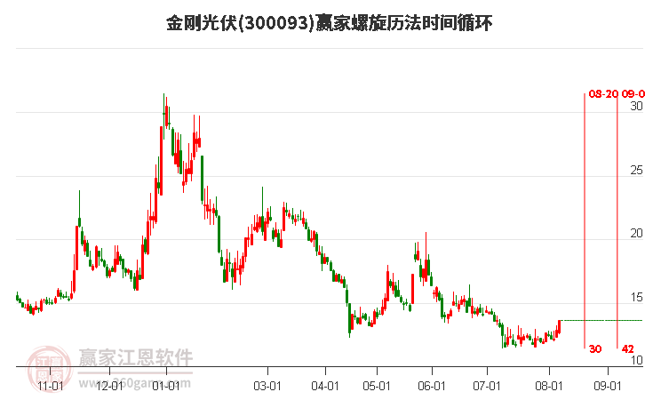 300093金刚光伏螺旋历法时间循环工具