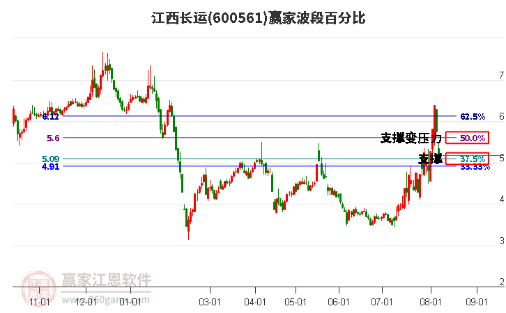 600561江西长运波段百分比工具